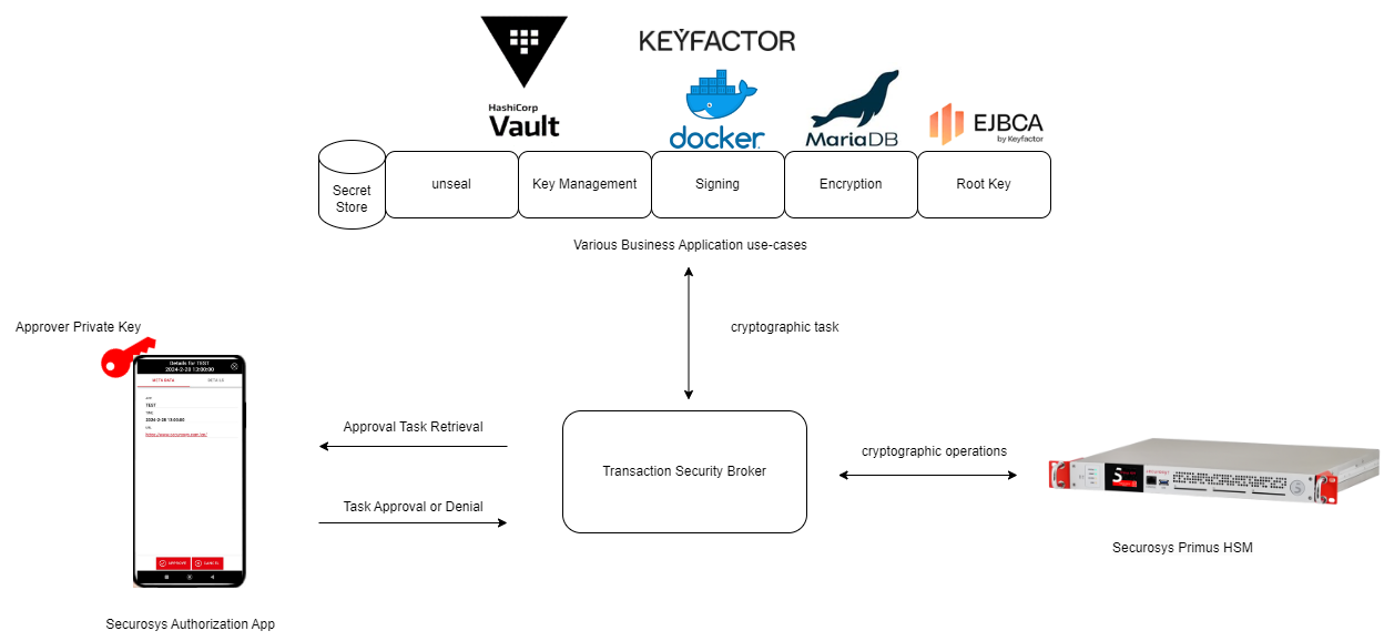 Securosys_Authorization_App_Architecture